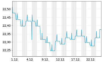Chart RenditDeka - 1 Monat