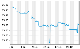 Chart DekaRent-international - 1 Monat