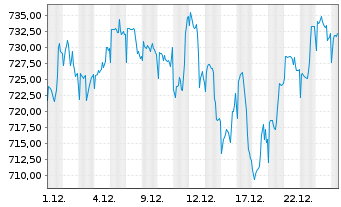 Chart DekaSpezial - 1 Monat