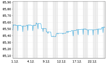 Chart DekaTresor - 1 Monat