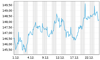 Chart Concentra Inhaber-Anteile A (EUR) - 1 Monat