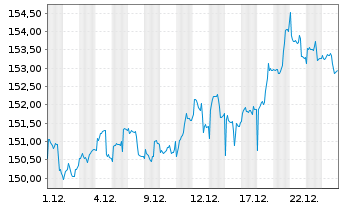 Chart Industria Inhaber-Anteile A (EUR) - 1 Monat