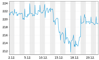 Chart Allianz RCM Transatlanta - 1 Monat