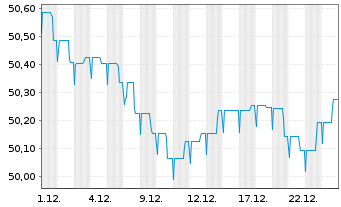 Chart Allianz PIMCO Euro Rentenfonds - 1 Monat