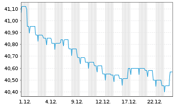 Chart Allianz PIMCO Int.Rentenfonds Inhaber-An. A (EUR) - 1 Monat