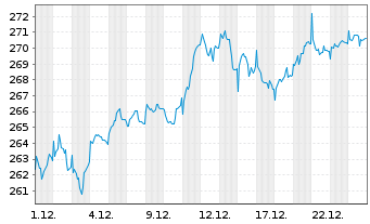 Chart All.RCM Verm&ouml;gensb.Deutschland - 1 Monat