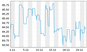 Chart Allianz RCM Fonds Japan Inhaber-Anteile A (EUR) - 1 Monat