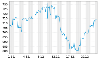 Chart Allianz RCM Informationstechn. - 1 Monat