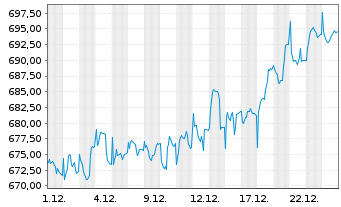 Chart Allianz RCM Fonds Schweiz Inhaber-Anteile A (EUR) - 1 Monat