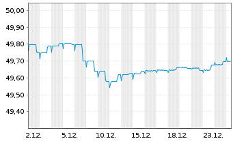 Chart Allianz Europazins Inhaber-Anteile A (EUR) - 1 Monat