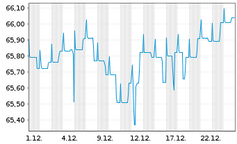Chart Kapital Plus Inhaber-Anteile A (EUR) - 1 Monat