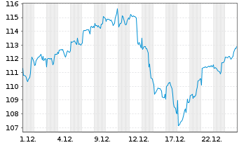 Chart DWS Future Trends LD Inhaber-Anteile - 1 Monat
