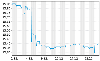 Chart DWS Euro Bond Fund Inhaber-Anteile LD - 1 Monat