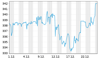 Chart DWS Verm&ouml;gensbg. Fonds I - 1 Monat