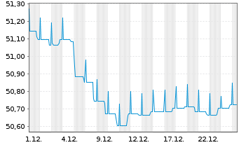Chart DWS Select-Rent - 1 Monat