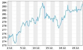Chart ODDO BHF Sustainab.German Eq.Inh.-Anteile DR-EUR - 1 Monat