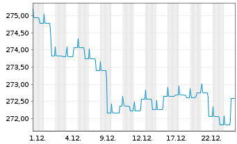 Chart ODDO BHF Green Bond Inhaber-Anteile CR-EUR - 1 Month