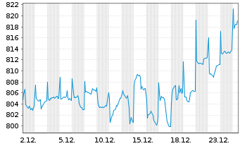 Chart FMM-Fonds Inhaber-Anteile - 1 Monat