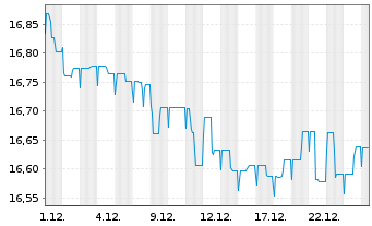 Chart HANSAinternational Inhaber-Anteile Class A - 1 Monat