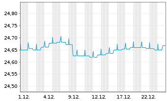 Chart HANSAzins Inhaber-Anteile - 1 Monat