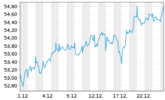 Chart HANSAeuropa - 1 Monat