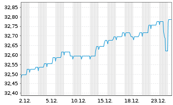 Chart Multirent-INVEST Inhaber-Anteile - 1 Monat