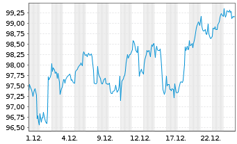 Chart Deka-Europa Aktien Strategie Inhaber-Anteile - 1 Monat