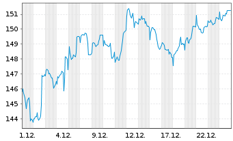 Chart Deka-Deutschl.Aktien Strategie Inhaber-Anteile - 1 Month
