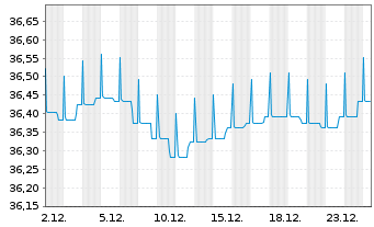 Chart DekaGenuesse + Renten - 1 Monat