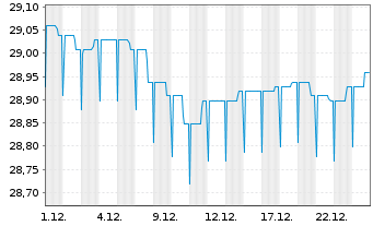 Chart K&ouml;ln-Rentenfonds Deka Inhaber-Anteile - 1 Monat