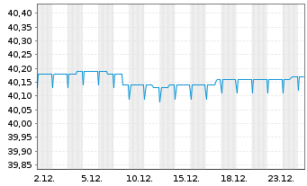 Chart LBBW Renten Short Term Nachha.Inhaber-Anteile R - 1 Monat