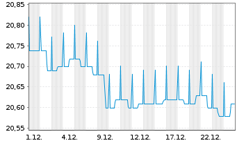 Chart GERLING RENDITE FONDS Inhaber-Anteile - 1 Monat