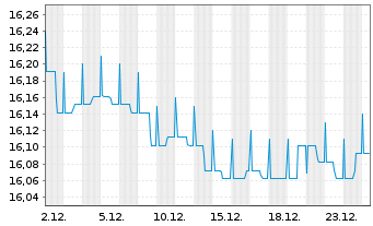 Chart Ampega Global Green-Bonds-Fds Inhaber-Anteile - 1 Monat