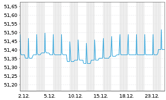 Chart GERLING RESERVE FONDS Inhaber-Anteile - 1 Monat