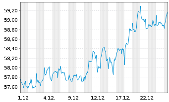 Chart Allianz RCM Verm&ouml;gensb. Europa - 1 Monat