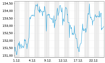 Chart Allianz RCM Wachstum Europa Inhaber-Anteile A - 1 Monat