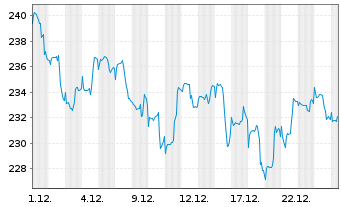 Chart Allianz RCM Biotechnologie - 1 Monat