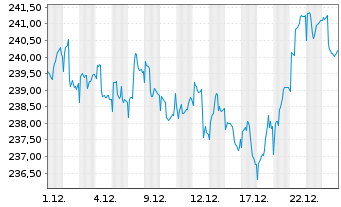 Chart FIDUKA-UNIVERSAL-FONDS I Inhaber-Anteile - 1 Monat
