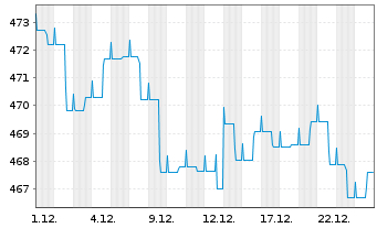 Chart Nomura Real Return Fonds Inhaber-Anteile - 1 Monat