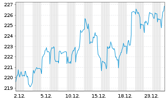 Chart BWI-Akt.-Strategie Deutschland Inhaber-Anteile - 1 Monat