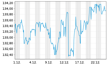 Chart Amundi Wandelanleihen Inhaber-Anteile - 1 Monat