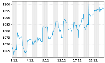 Chart UBS(D)Akt.fds-Special I Dtld - 1 Monat