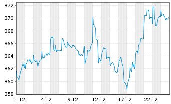 Chart UBS(D)Equity Fund-Glob.Opport. Inhaber-Anteile - 1 Monat
