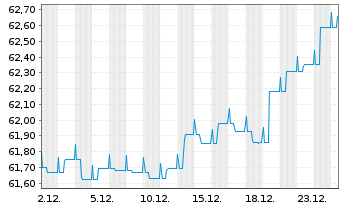 Chart DEGUSSA BANK UNIV.-RENTENFONDS Inhaber-Anteile - 1 Monat
