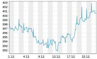 Chart DWS ESG Qi LowVol Eur Inhaber-Anteile NC - 1 Monat