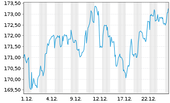 Chart DWS EUROVESTA - 1 Monat