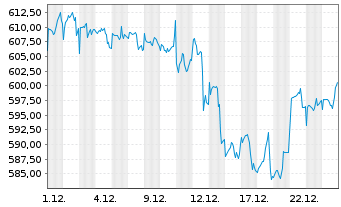 Chart DWS Nordamerika Inhaber-Anteile - 1 Monat