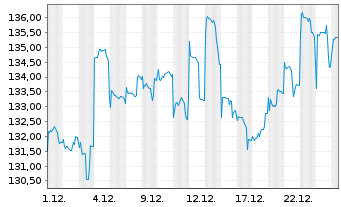 Chart DWS Nomura Japan Growth - 1 Monat
