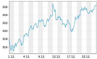 Chart DWS Deutschland - 1 Monat