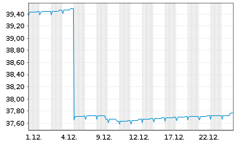 Chart DWS Global Hybrid Bond Fund - 1 Monat